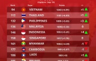 Tuyển Việt Nam nhận tin vui từ FIFA