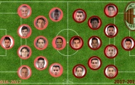 Đội hình 'khủng' của Milan thay đổi thế nào so với mùa trước?