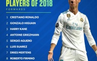 Ronaldo không có đối thủ ở bảng xếp hạng tiền đạo hay nhất 2018