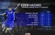 Góc thống kê: Hazard xứng đáng giành danh hiệu Cầu thủ xuất sắc nhất tháng Tám