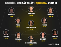 11 ngôi sao U23 hợp thành đội hình hơn một tỷ euro
