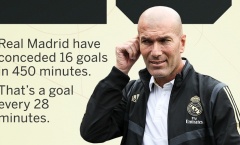 Đáng sợ! 'Zidane - Madrid nhiệm kỳ 2' đang chơi tệ khó tin