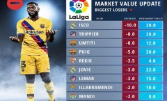 10 sao La Liga rớt giá thảm hại: 'Vua nằm cáng Barca' chỉ xếp thứ 3, số 1 là ai?