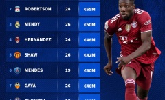 Top 10 hậu vệ trái đắt giá nhất thế giới: Sao Man United sa sút, nỗi lo Arsenal