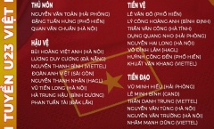 CHÍNH THỨC: Chốt danh sách U23 Việt Nam dự giải Châu Á