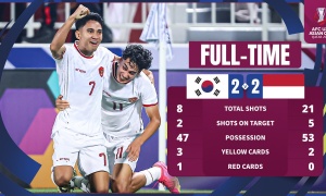 Tiễn U23 Hàn Quốc về nước, Indonesia lập nên 3 kỷ lục 'khủng'