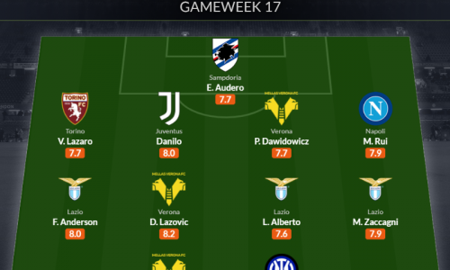 Đội hình tiêu biểu vòng 17 Serie A: Nhà vô địch World Cup, 3 trò cưng Sarri|bảng điểm aff cup