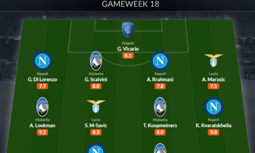 Đội hình tiêu biểu vòng 18 Serie A: Ấn tượng Napoli|kêtqua bongđa đêm qua