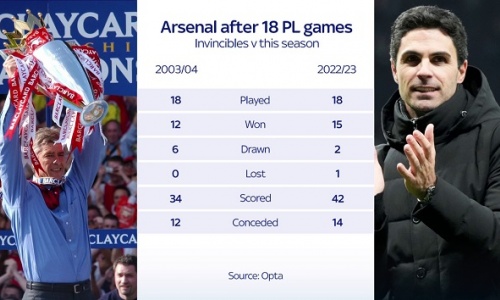 Thống kê cho thấy Arsenal vượt trội hẳn so với thời 'Bất bại'|lịch thi đấu bóng đá của đội tuyển việt nam