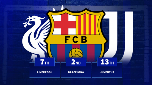 10 CLB thăng hoa nhất từ đầu năm 2025 đến nay: Hiện tượng Ligue 1; Barca xếp sau một cái tên