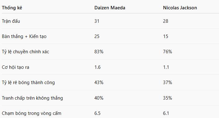 So sánh Maeda và Jackson mùa 2024/25 (theo 90 phút thi đấu).