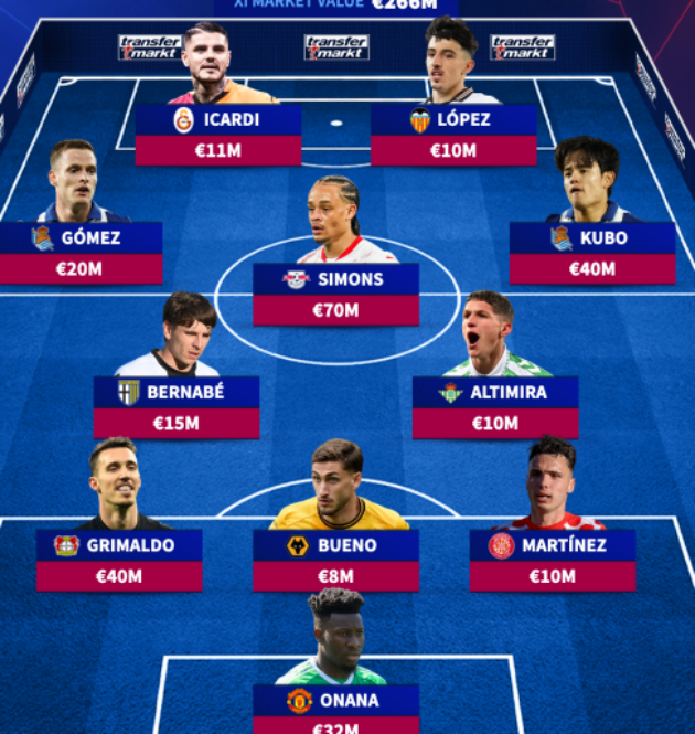 Đội hình đắt giá được Transfermarkt tổng hợp.