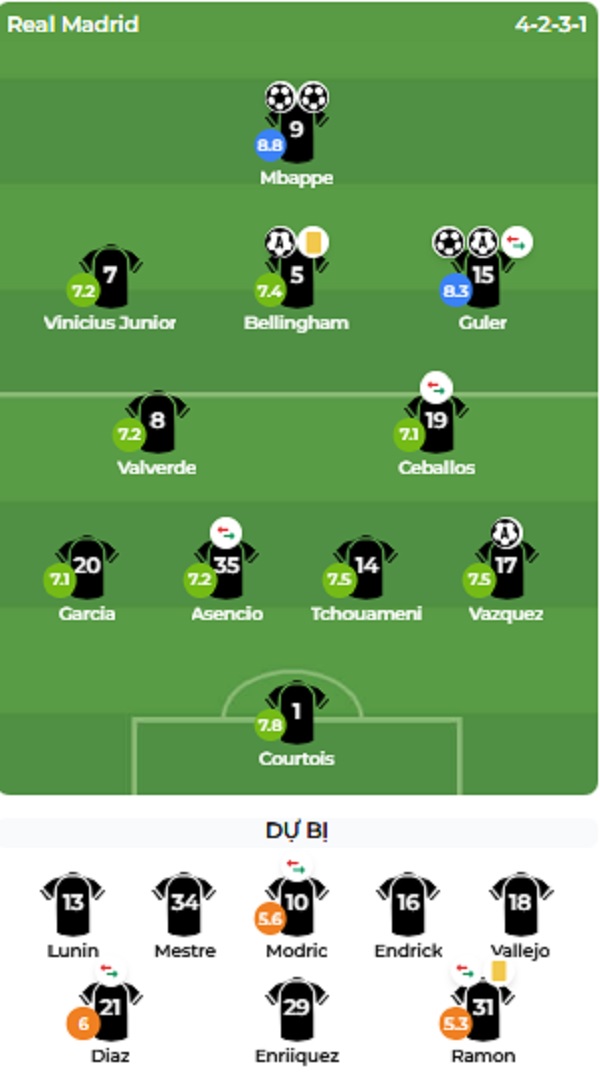Chấm điểm Real Madrid. Ảnh: Bongda.Com.Vn.