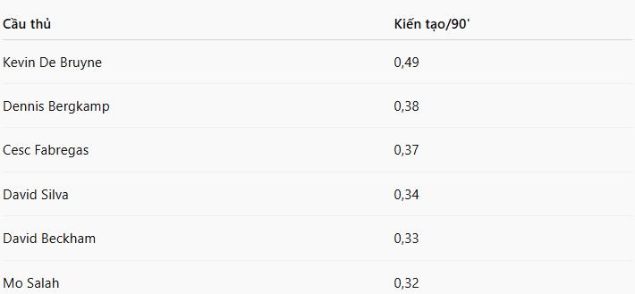 Top 6 cầu thủ có hiệu suất kiến tạo cao nhất tại Premier League.