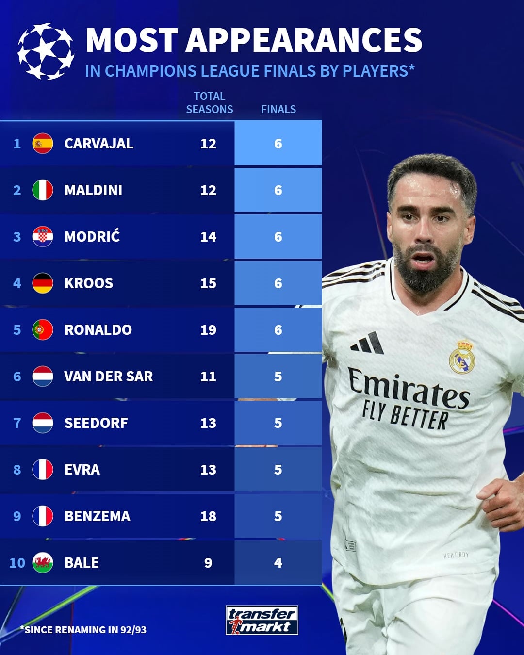 Danh sách 10 cầu thủ có số lần lọt vào chung kết Champions League nhiều nhất từ năm 1993 đến nay, theo Transfermarkt.