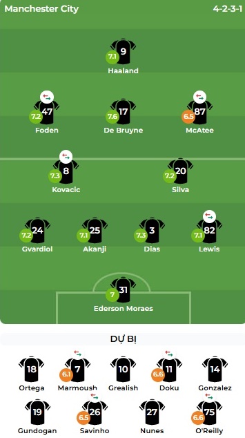 Chấm điểm Man City theo BongDa.com.vn.