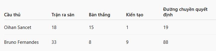 Thống kê của Sancet và Bruno ở giải VĐQG mùa giải 24/25 (theo FBref).