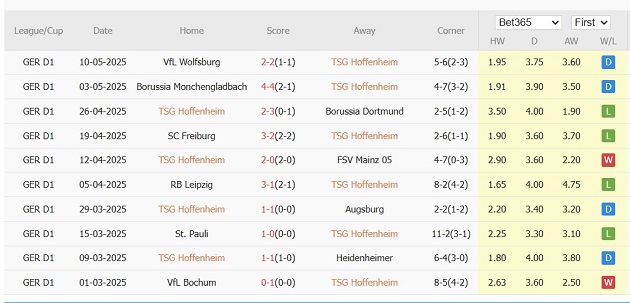 10 trận gần nhất, Hoffenheim thắng 2, hòa 4, thua 4. Tỷ lệ thắng 20%, tỷ lệ thắng kèo châu Á 40%, tỷ lệ tài 50%.