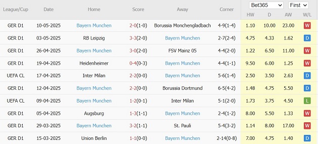 10 trận gần nhất, Bayern thắng 5, hòa 4, thua 1. Tỷ lệ thắng 50%, tỷ lệ thắng kèo châu Á 30%, tỷ lệ tài 70%.