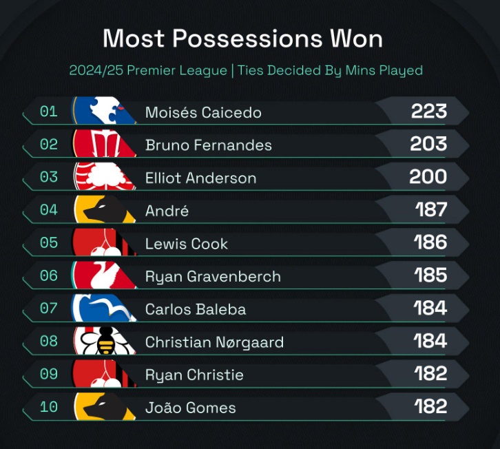 Caicedo dẫn đầu toàn Premier League về số lần kiểm soát bóng thành công.